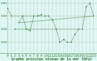 Courbe de la pression atmosphrique pour Oran / Es Senia