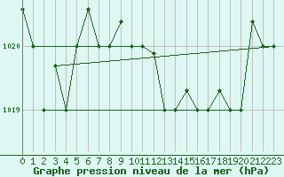 Courbe de la pression atmosphrique pour Bejaia