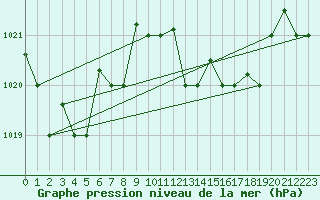 Courbe de la pression atmosphrique pour Tetuan / Sania Ramel