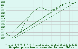 Courbe de la pression atmosphrique pour Wels / Schleissheim