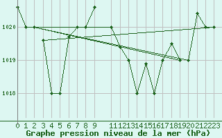 Courbe de la pression atmosphrique pour Annaba