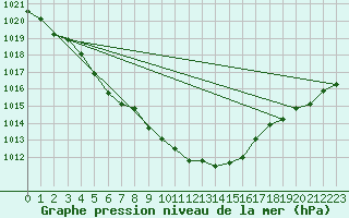 Courbe de la pression atmosphrique pour Nyhamn