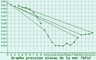 Courbe de la pression atmosphrique pour Chur-Ems