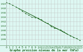 Courbe de la pression atmosphrique pour Pointe de Socoa (64)