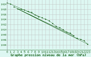 Courbe de la pression atmosphrique pour Lahr (All)