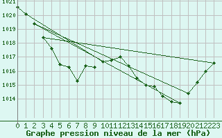 Courbe de la pression atmosphrique pour Albi (81)