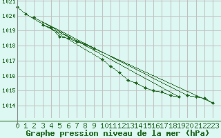 Courbe de la pression atmosphrique pour Namsskogan