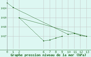 Courbe de la pression atmosphrique pour Narrandera