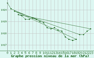 Courbe de la pression atmosphrique pour Kumlinge Kk