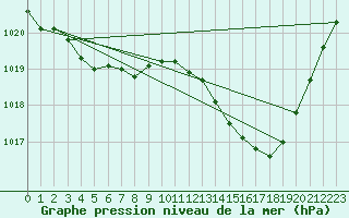 Courbe de la pression atmosphrique pour Leign-les-Bois (86)