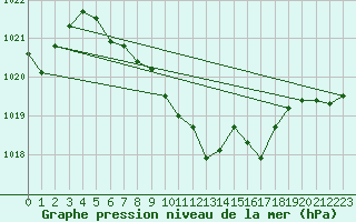 Courbe de la pression atmosphrique pour Aigle (Sw)