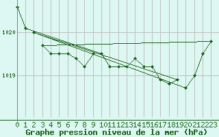 Courbe de la pression atmosphrique pour Saint-Igneuc (22)