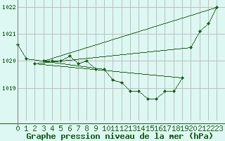 Courbe de la pression atmosphrique pour Gelbelsee