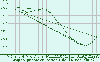 Courbe de la pression atmosphrique pour Albi (81)