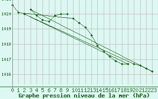 Courbe de la pression atmosphrique pour Warcop Range