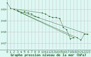 Courbe de la pression atmosphrique pour Cap Mele (It)