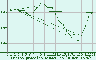 Courbe de la pression atmosphrique pour Malbosc (07)