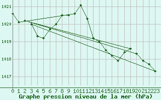 Courbe de la pression atmosphrique pour Beaucroissant (38)