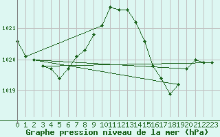 Courbe de la pression atmosphrique pour Lagarrigue (81)