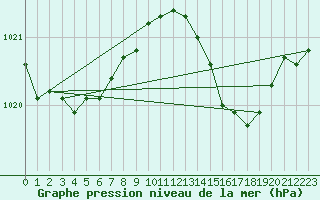 Courbe de la pression atmosphrique pour Manston (UK)