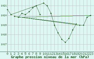 Courbe de la pression atmosphrique pour Andjar