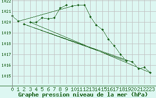 Courbe de la pression atmosphrique pour Hohrod (68)