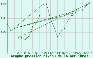 Courbe de la pression atmosphrique pour Andjar