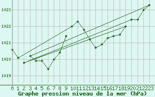 Courbe de la pression atmosphrique pour Boulc (26)