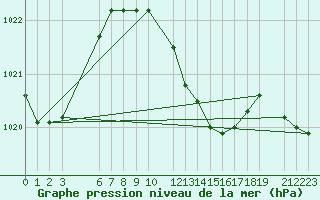 Courbe de la pression atmosphrique pour Famagusta Ammocho