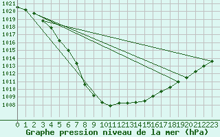 Courbe de la pression atmosphrique pour La Chapelle-Montreuil (86)