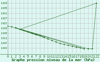 Courbe de la pression atmosphrique pour Parnu