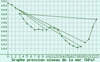 Courbe de la pression atmosphrique pour Auch (32)