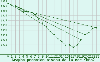 Courbe de la pression atmosphrique pour Kapfenberg-Flugfeld