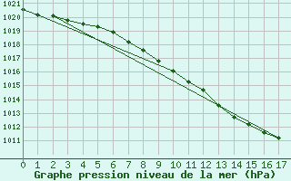 Courbe de la pression atmosphrique pour Schaerding