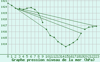 Courbe de la pression atmosphrique pour Cevio (Sw)