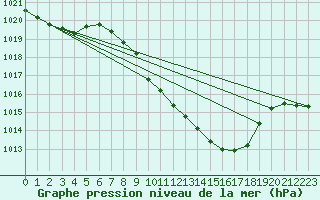 Courbe de la pression atmosphrique pour Bischofszell