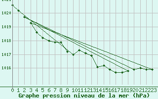 Courbe de la pression atmosphrique pour Loch Glascanoch