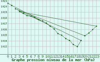 Courbe de la pression atmosphrique pour Abbeville - Hpital (80)