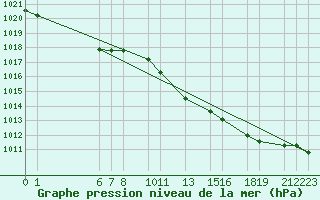 Courbe de la pression atmosphrique pour Dourbes (Be)