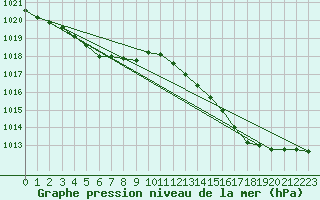 Courbe de la pression atmosphrique pour Pointe de Chassiron (17)