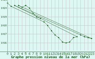 Courbe de la pression atmosphrique pour Luedenscheid