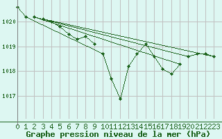 Courbe de la pression atmosphrique pour Ble - Binningen (Sw)