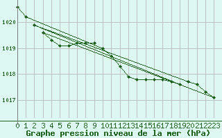 Courbe de la pression atmosphrique pour Hallhaaxaasen