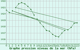 Courbe de la pression atmosphrique pour Ble - Binningen (Sw)