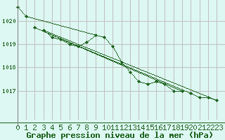 Courbe de la pression atmosphrique pour Nottingham Weather Centre