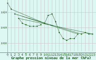 Courbe de la pression atmosphrique pour Saint-Jean-de-Vedas (34)