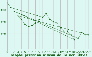 Courbe de la pression atmosphrique pour Aberdaron