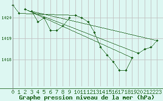 Courbe de la pression atmosphrique pour Bziers-Centre (34)