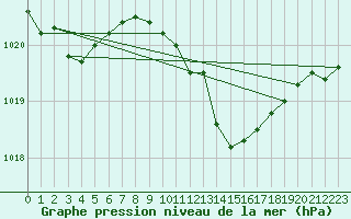 Courbe de la pression atmosphrique pour Nuerburg-Barweiler