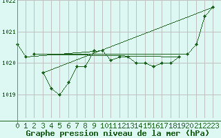 Courbe de la pression atmosphrique pour Ste (34)